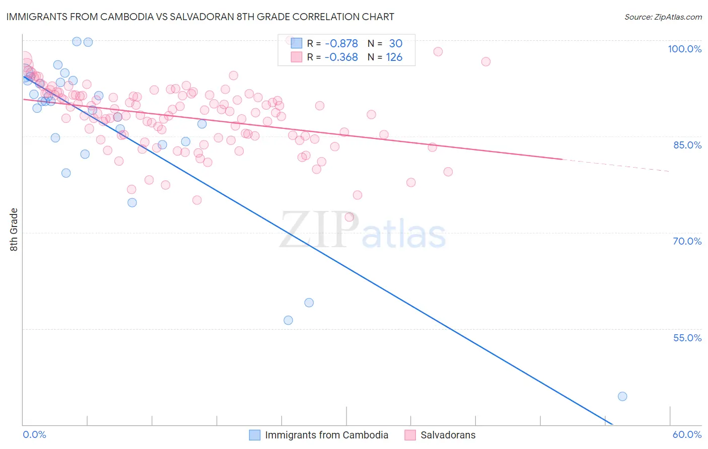 Immigrants from Cambodia vs Salvadoran 8th Grade