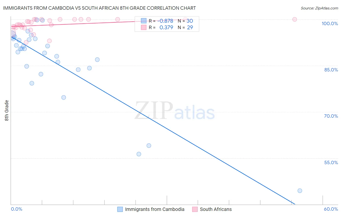 Immigrants from Cambodia vs South African 8th Grade