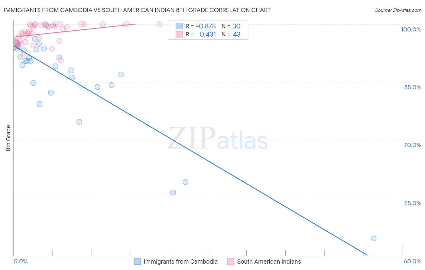 Immigrants from Cambodia vs South American Indian 8th Grade