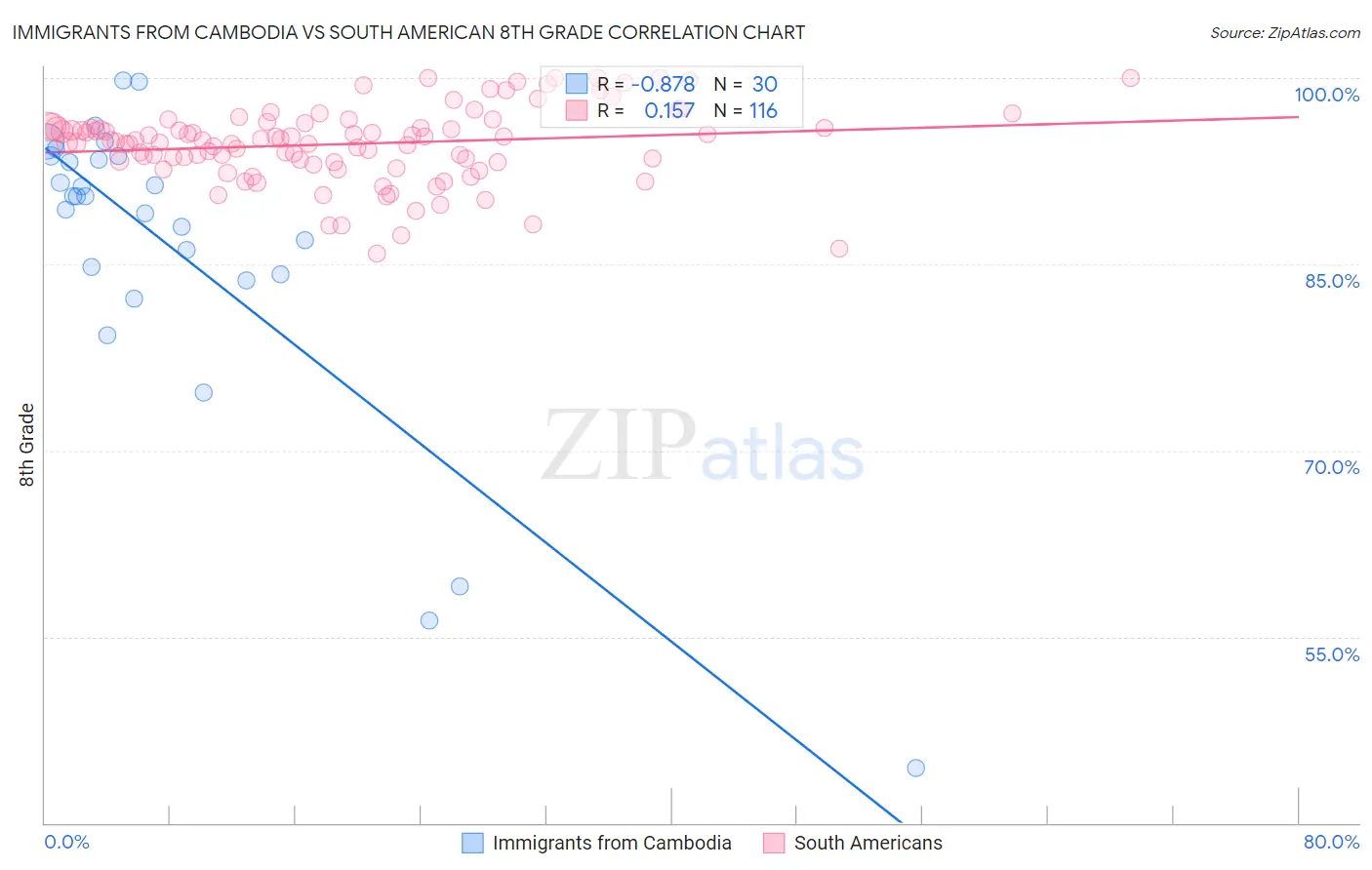 Immigrants from Cambodia vs South American 8th Grade