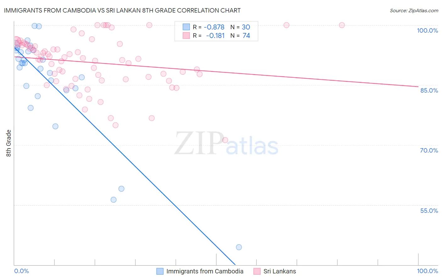 Immigrants from Cambodia vs Sri Lankan 8th Grade