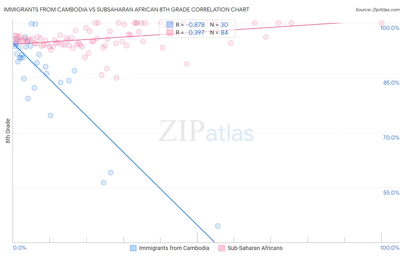 Immigrants from Cambodia vs Subsaharan African 8th Grade