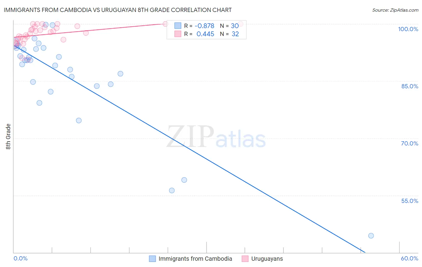 Immigrants from Cambodia vs Uruguayan 8th Grade