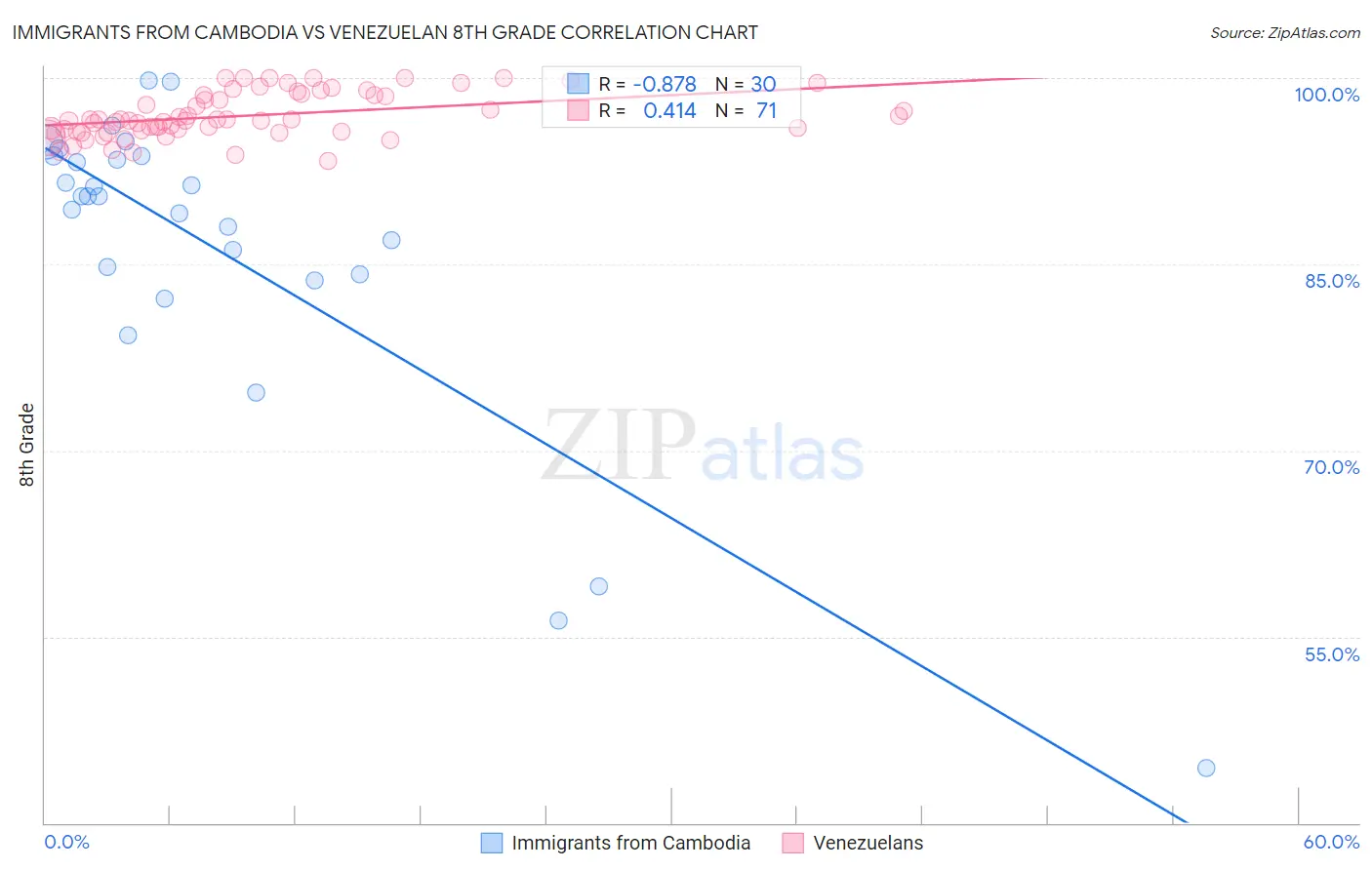 Immigrants from Cambodia vs Venezuelan 8th Grade