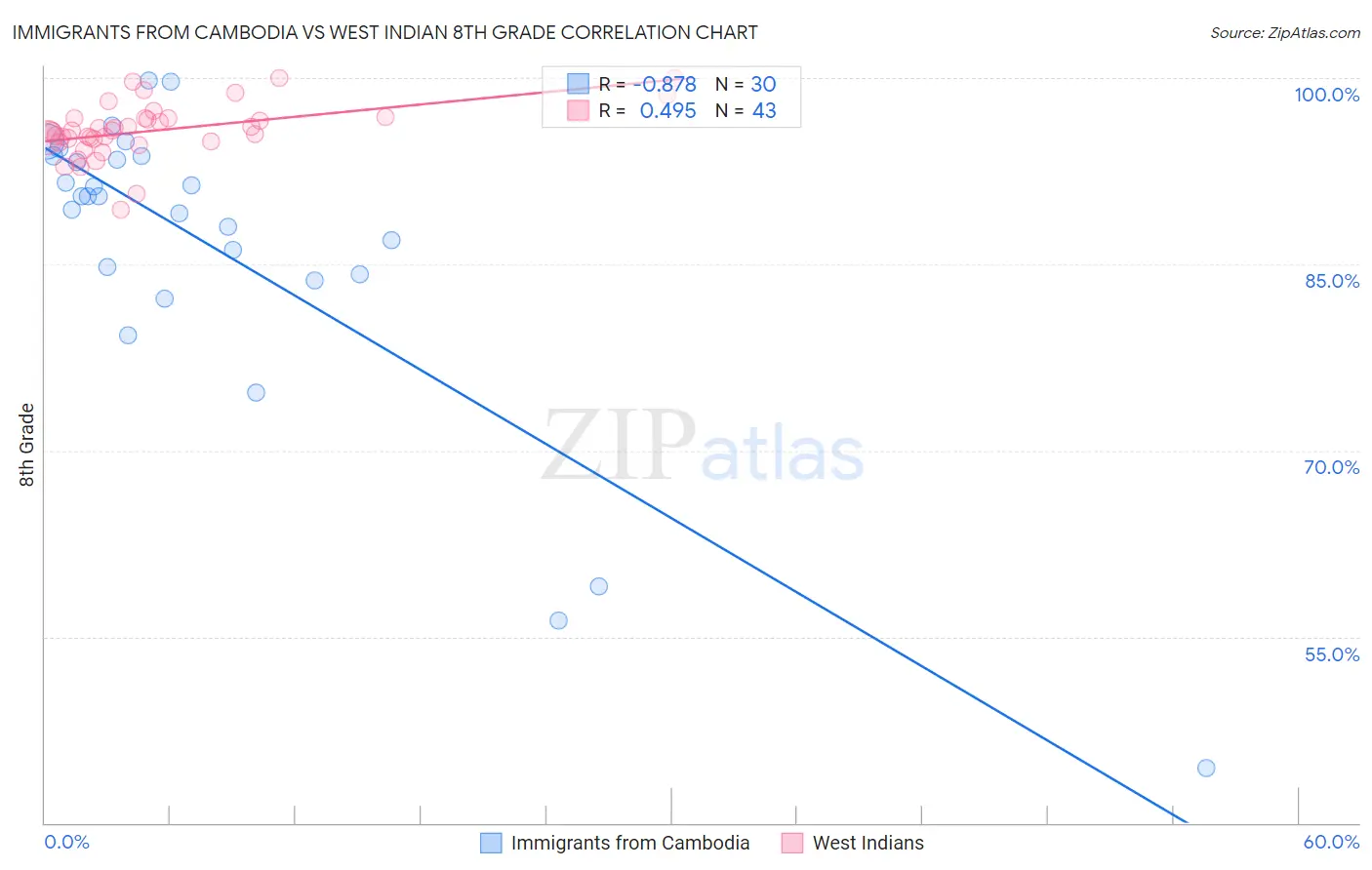 Immigrants from Cambodia vs West Indian 8th Grade