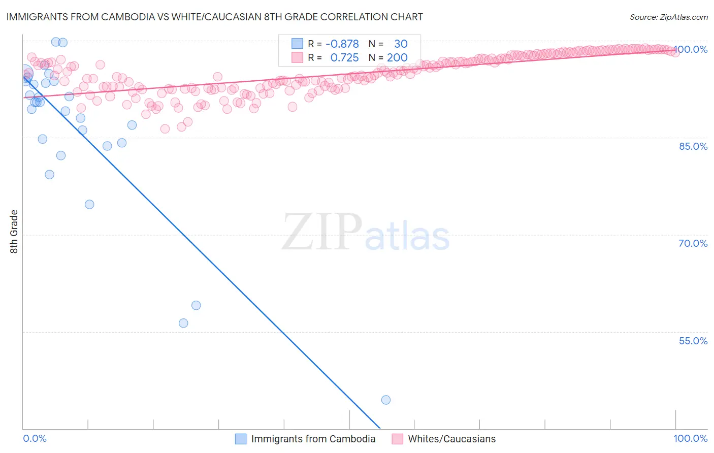 Immigrants from Cambodia vs White/Caucasian 8th Grade