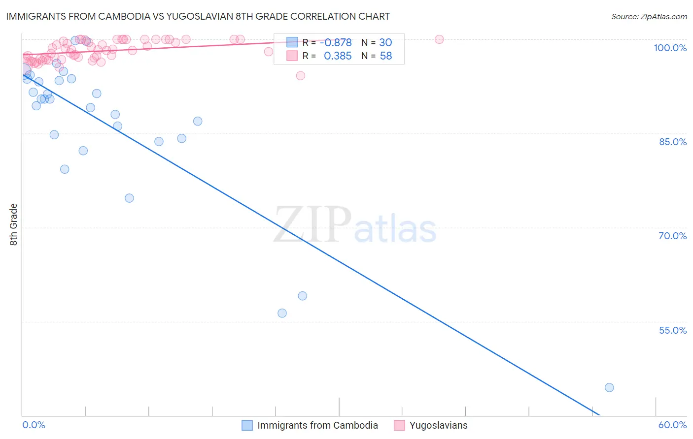 Immigrants from Cambodia vs Yugoslavian 8th Grade