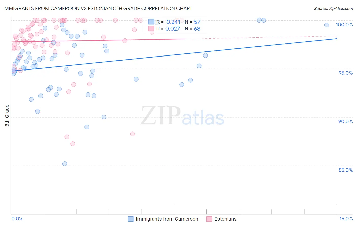 Immigrants from Cameroon vs Estonian 8th Grade
