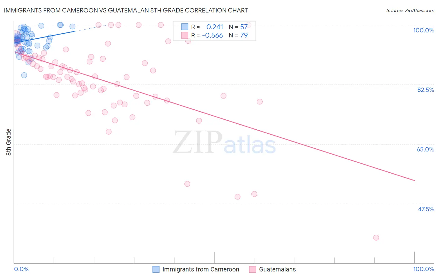 Immigrants from Cameroon vs Guatemalan 8th Grade