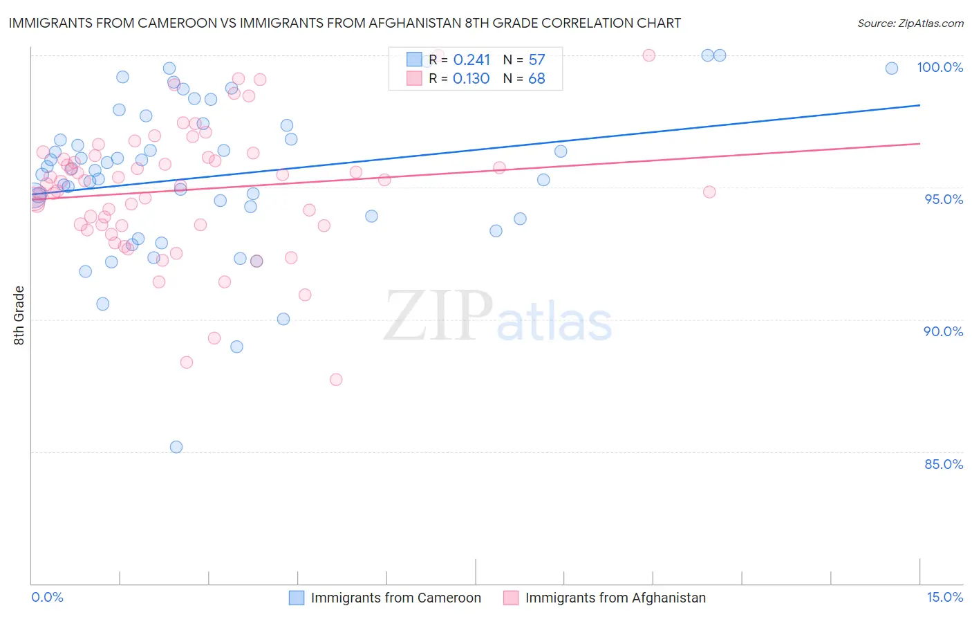 Immigrants from Cameroon vs Immigrants from Afghanistan 8th Grade
