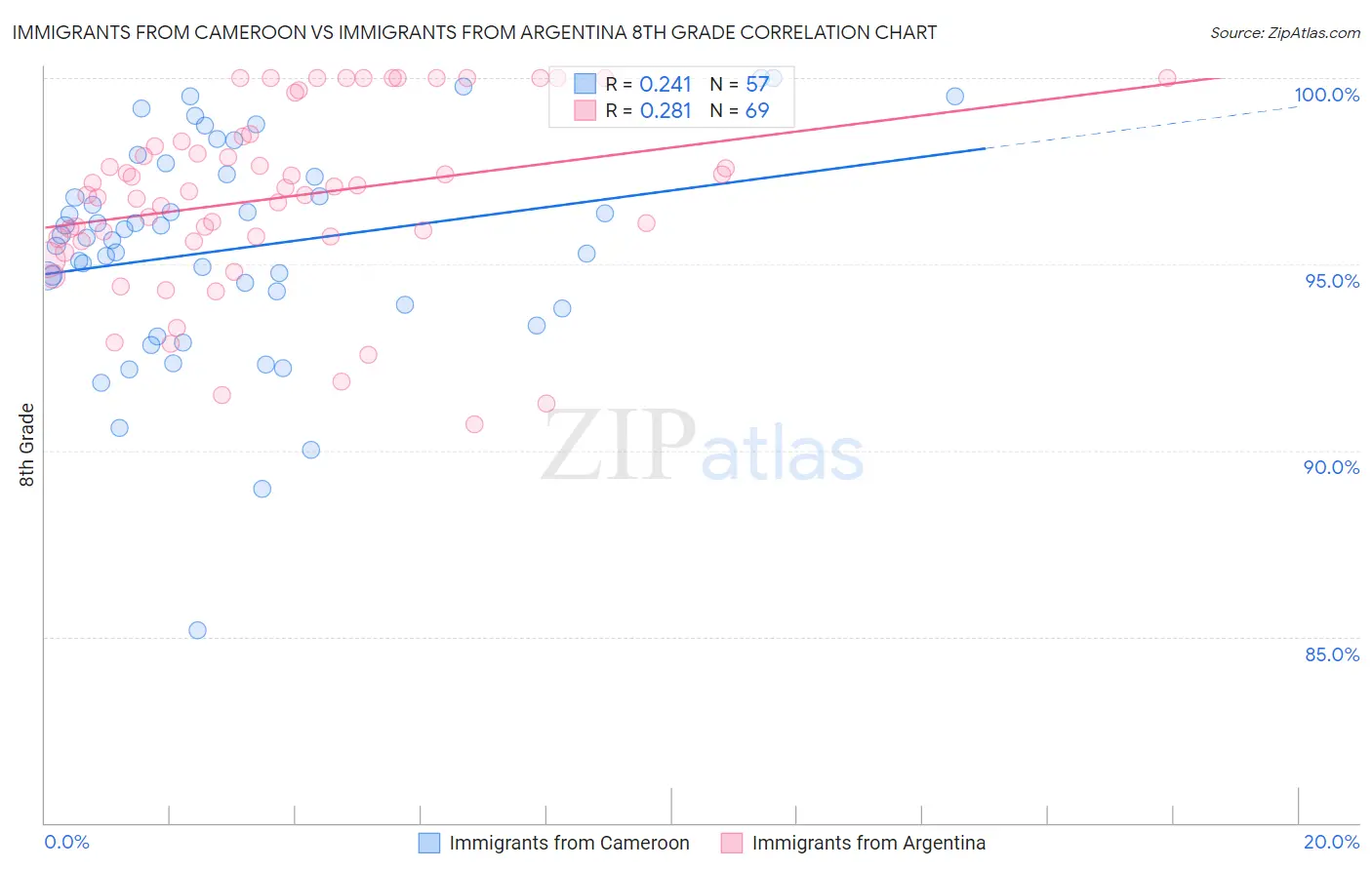 Immigrants from Cameroon vs Immigrants from Argentina 8th Grade