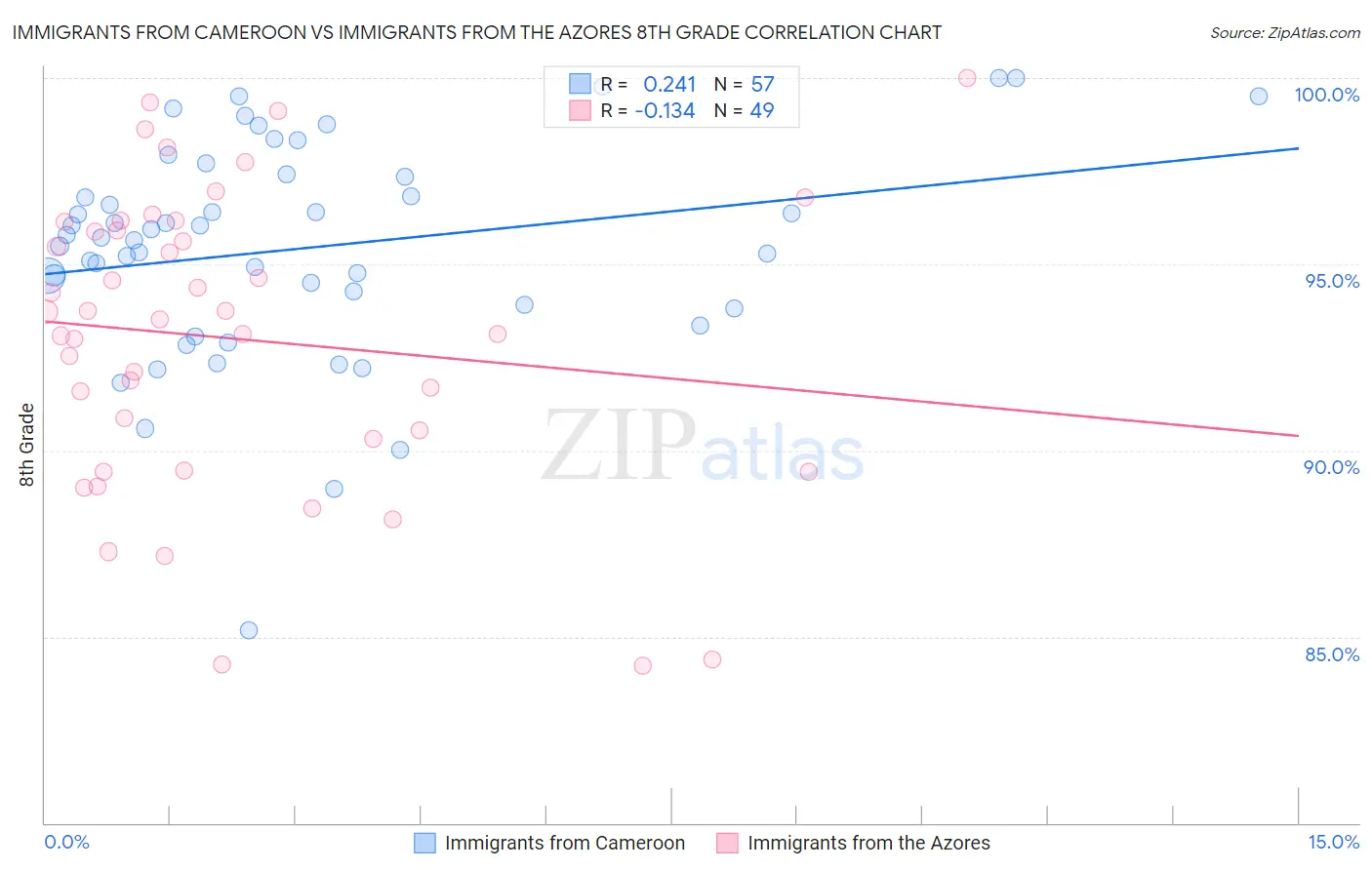 Immigrants from Cameroon vs Immigrants from the Azores 8th Grade