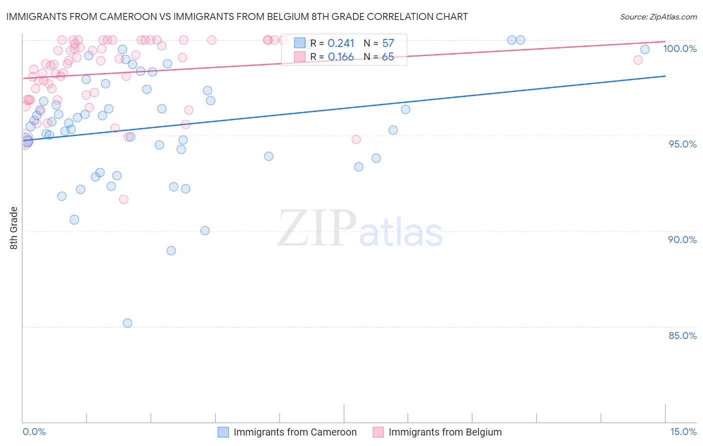 Immigrants from Cameroon vs Immigrants from Belgium 8th Grade