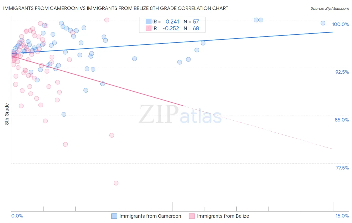 Immigrants from Cameroon vs Immigrants from Belize 8th Grade