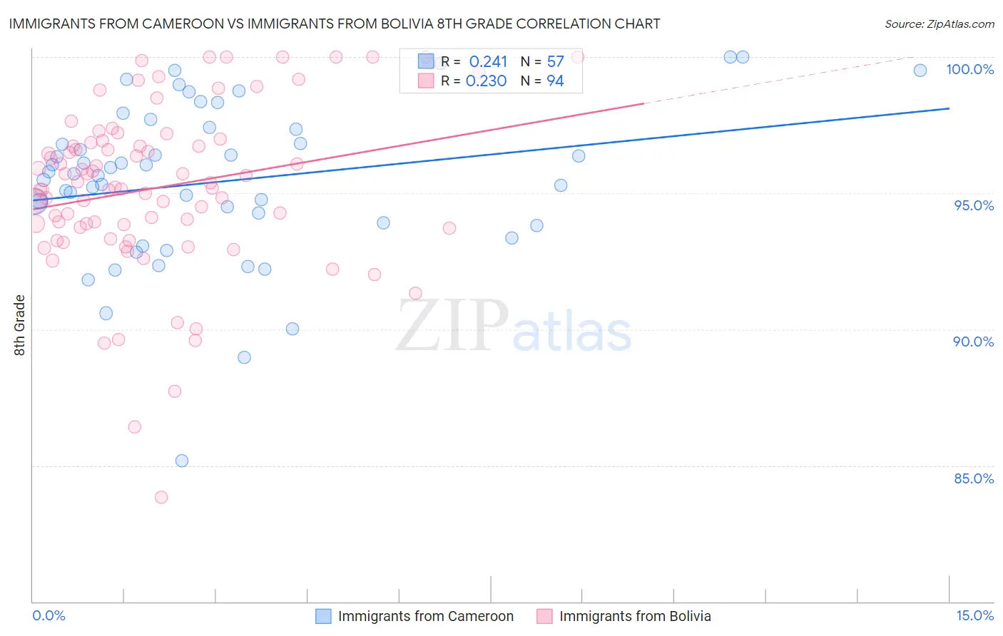 Immigrants from Cameroon vs Immigrants from Bolivia 8th Grade