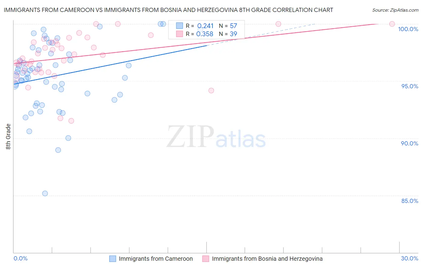 Immigrants from Cameroon vs Immigrants from Bosnia and Herzegovina 8th Grade