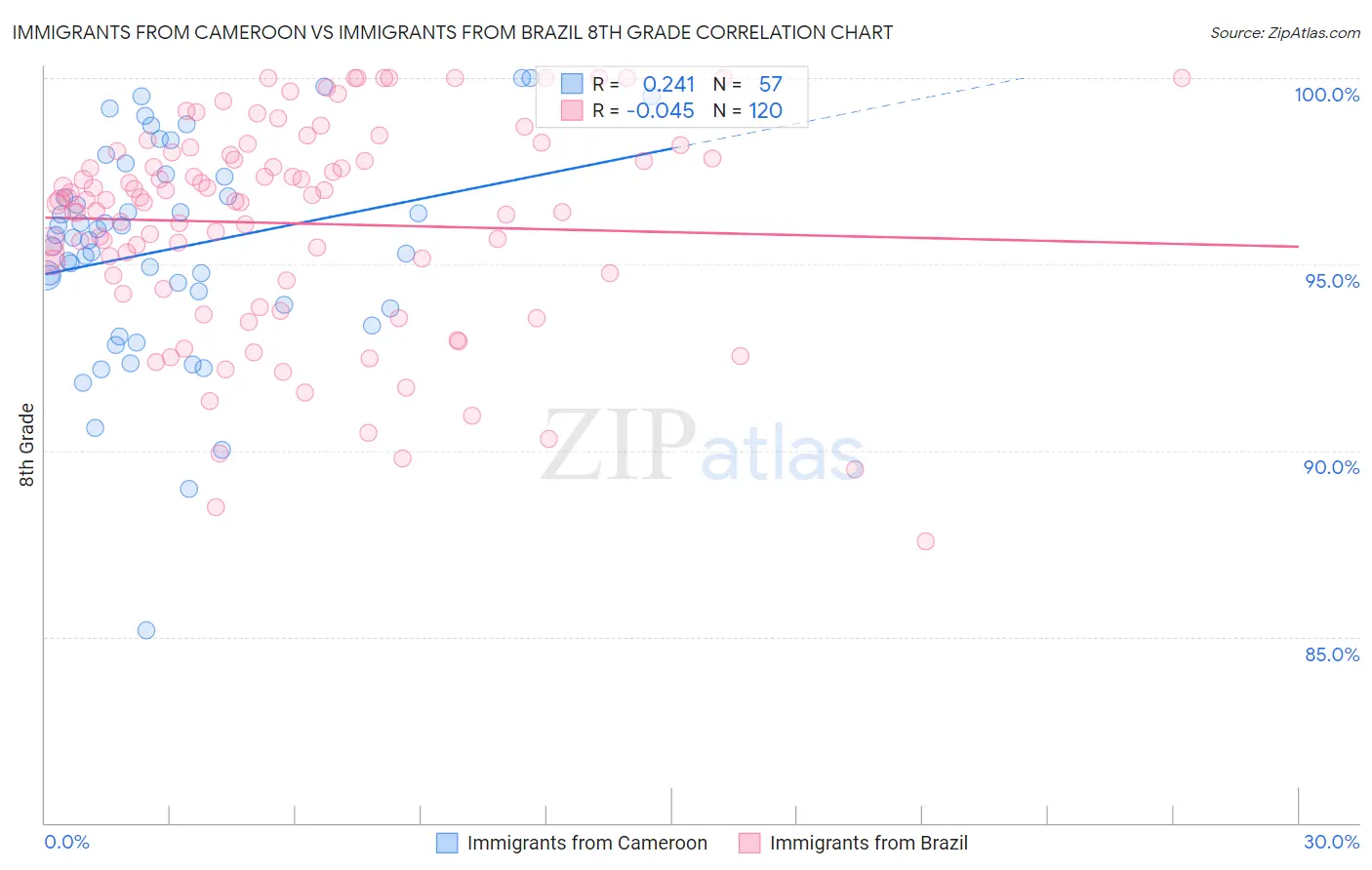 Immigrants from Cameroon vs Immigrants from Brazil 8th Grade