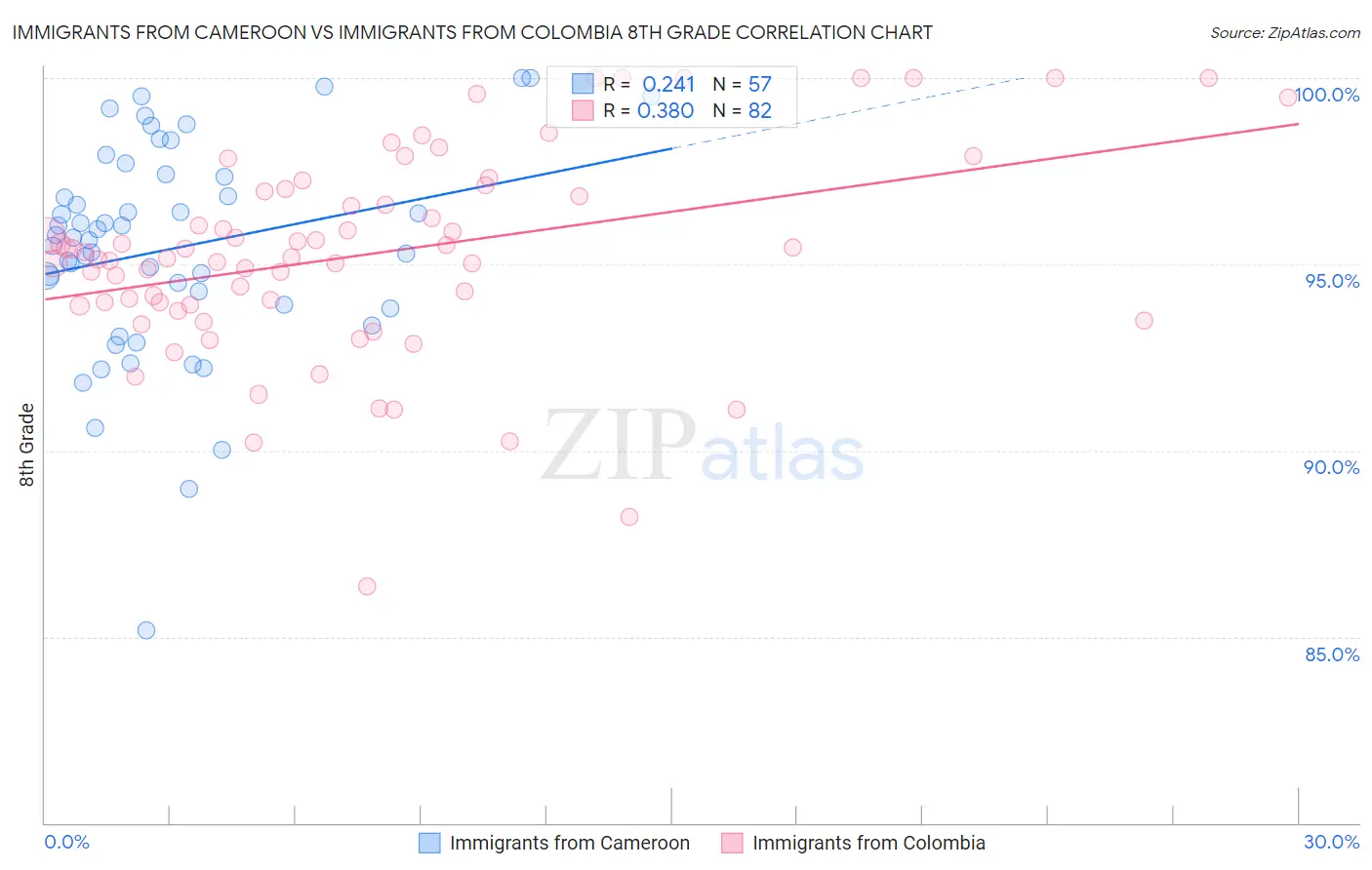 Immigrants from Cameroon vs Immigrants from Colombia 8th Grade