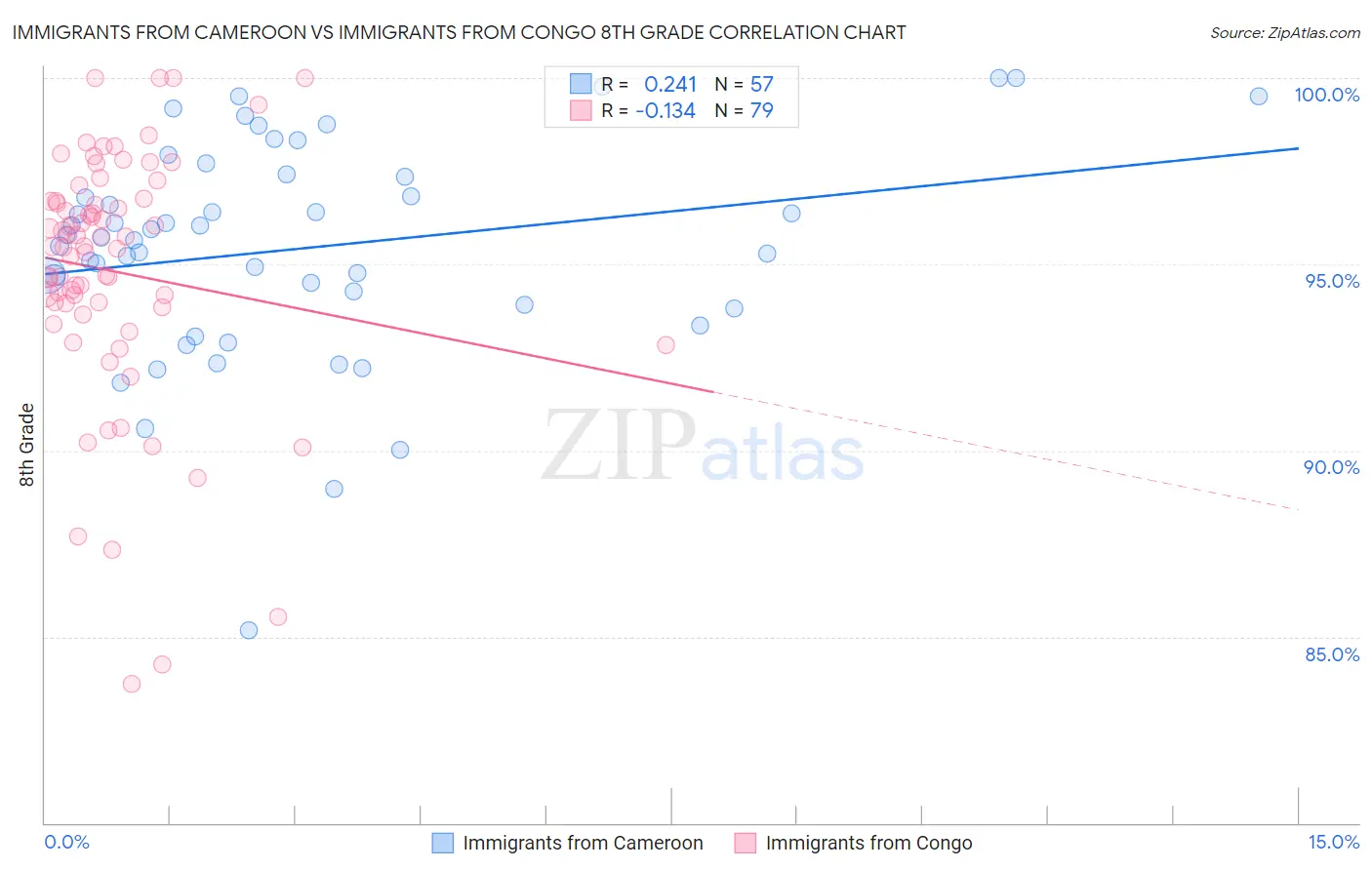 Immigrants from Cameroon vs Immigrants from Congo 8th Grade