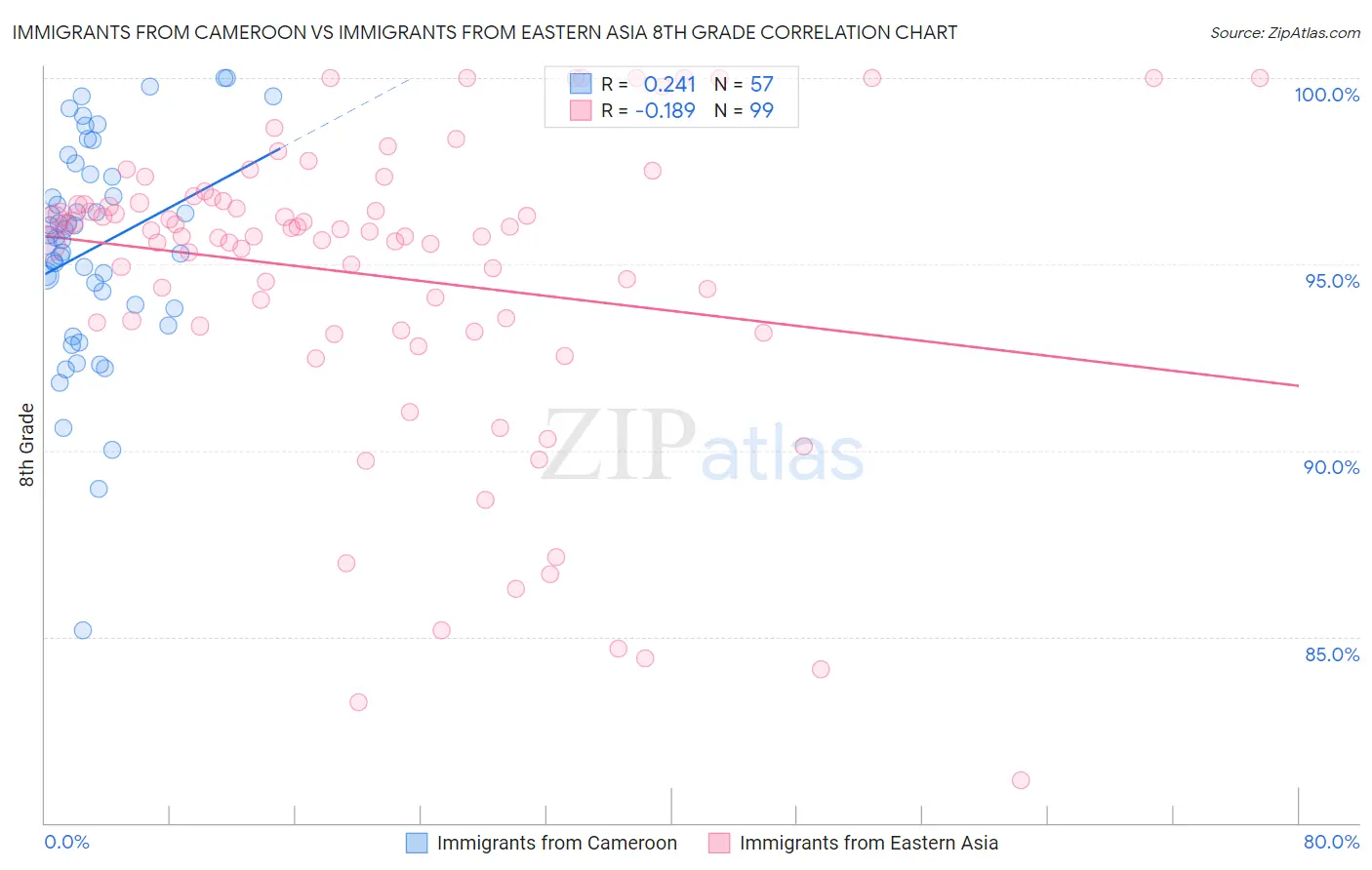 Immigrants from Cameroon vs Immigrants from Eastern Asia 8th Grade
