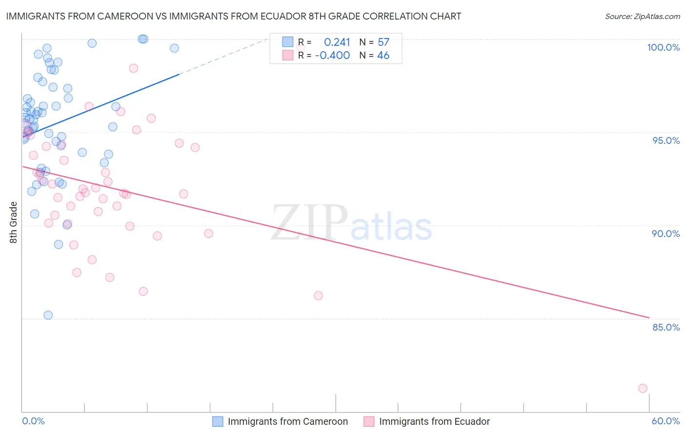 Immigrants from Cameroon vs Immigrants from Ecuador 8th Grade