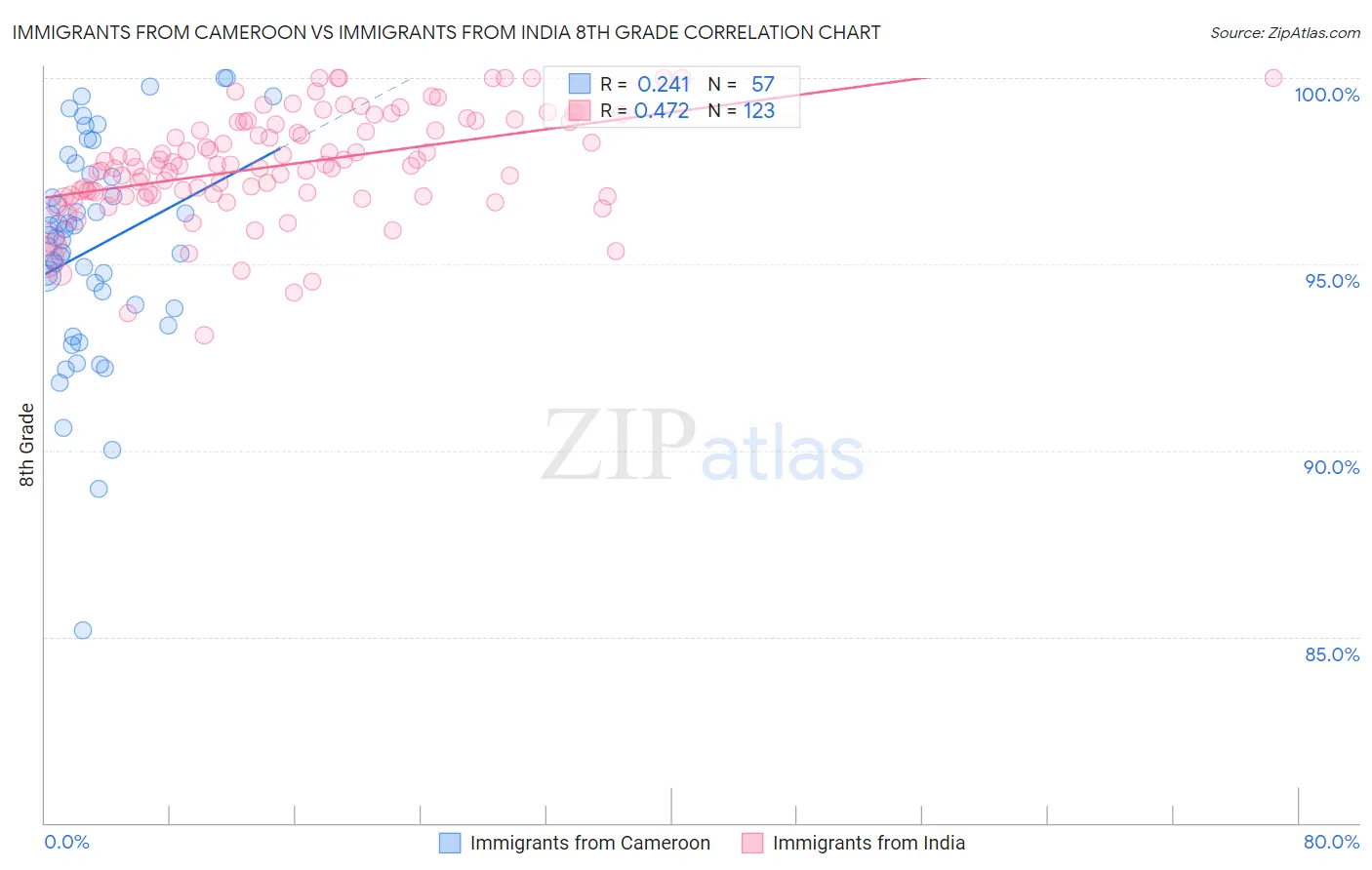Immigrants from Cameroon vs Immigrants from India 8th Grade