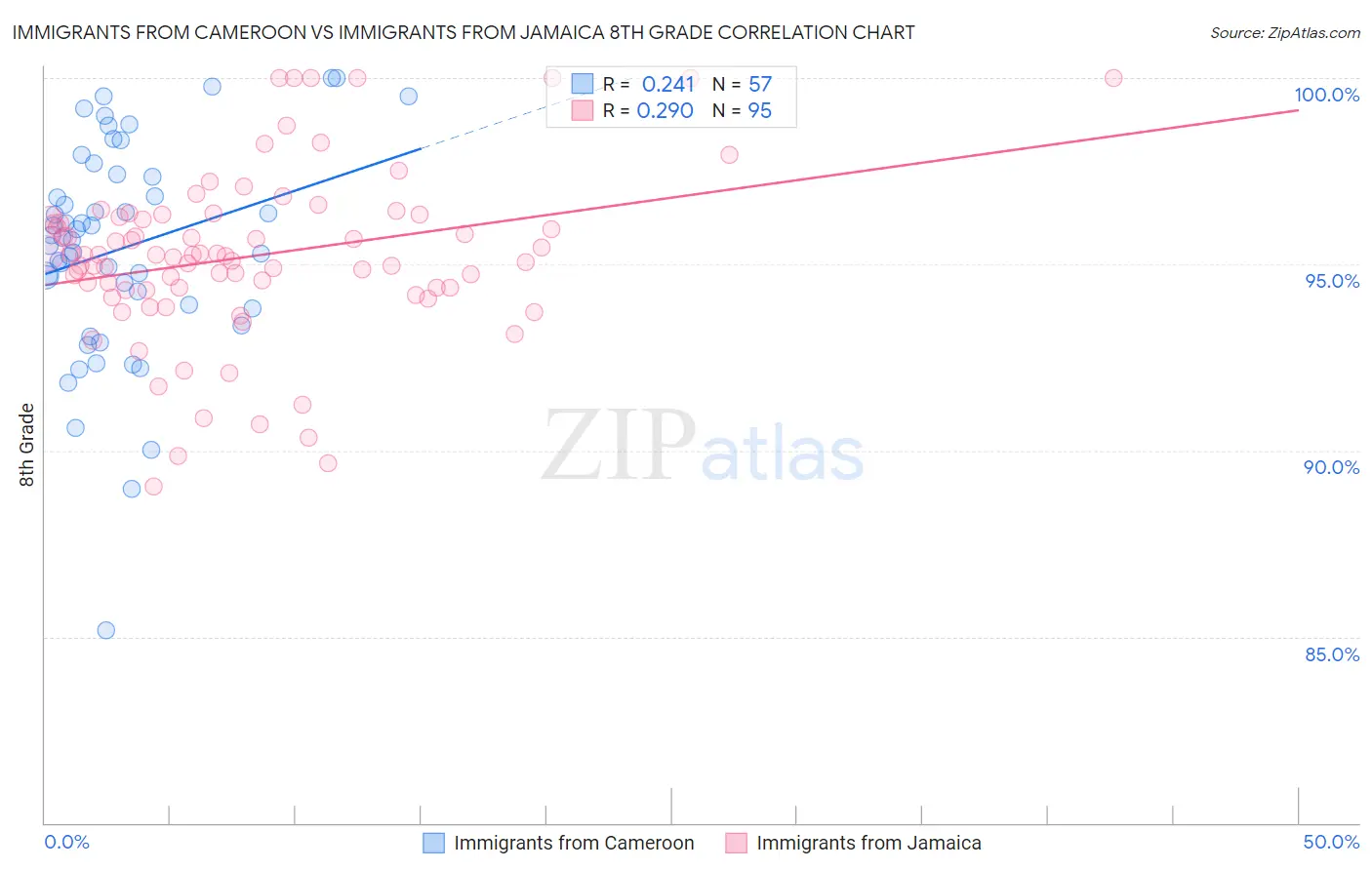 Immigrants from Cameroon vs Immigrants from Jamaica 8th Grade