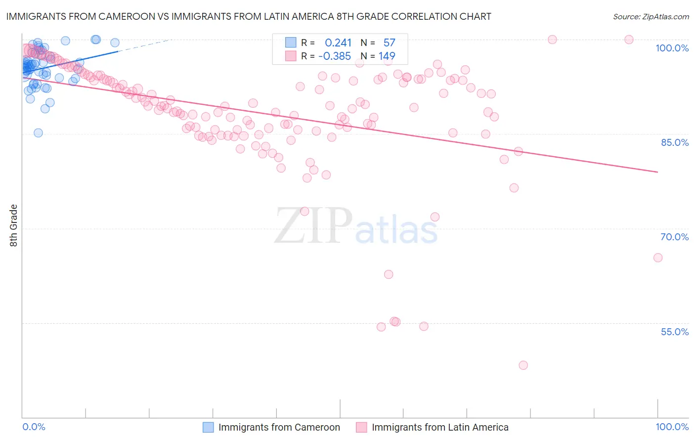 Immigrants from Cameroon vs Immigrants from Latin America 8th Grade