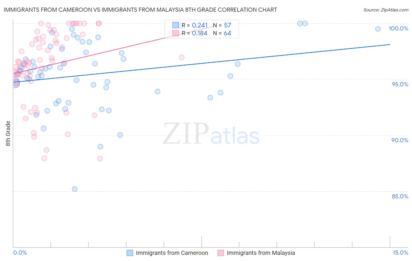 Immigrants from Cameroon vs Immigrants from Malaysia 8th Grade