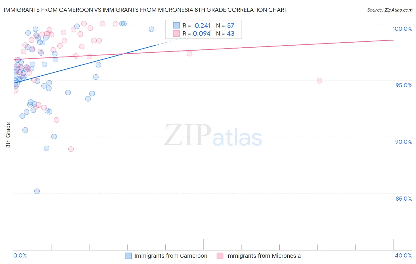 Immigrants from Cameroon vs Immigrants from Micronesia 8th Grade