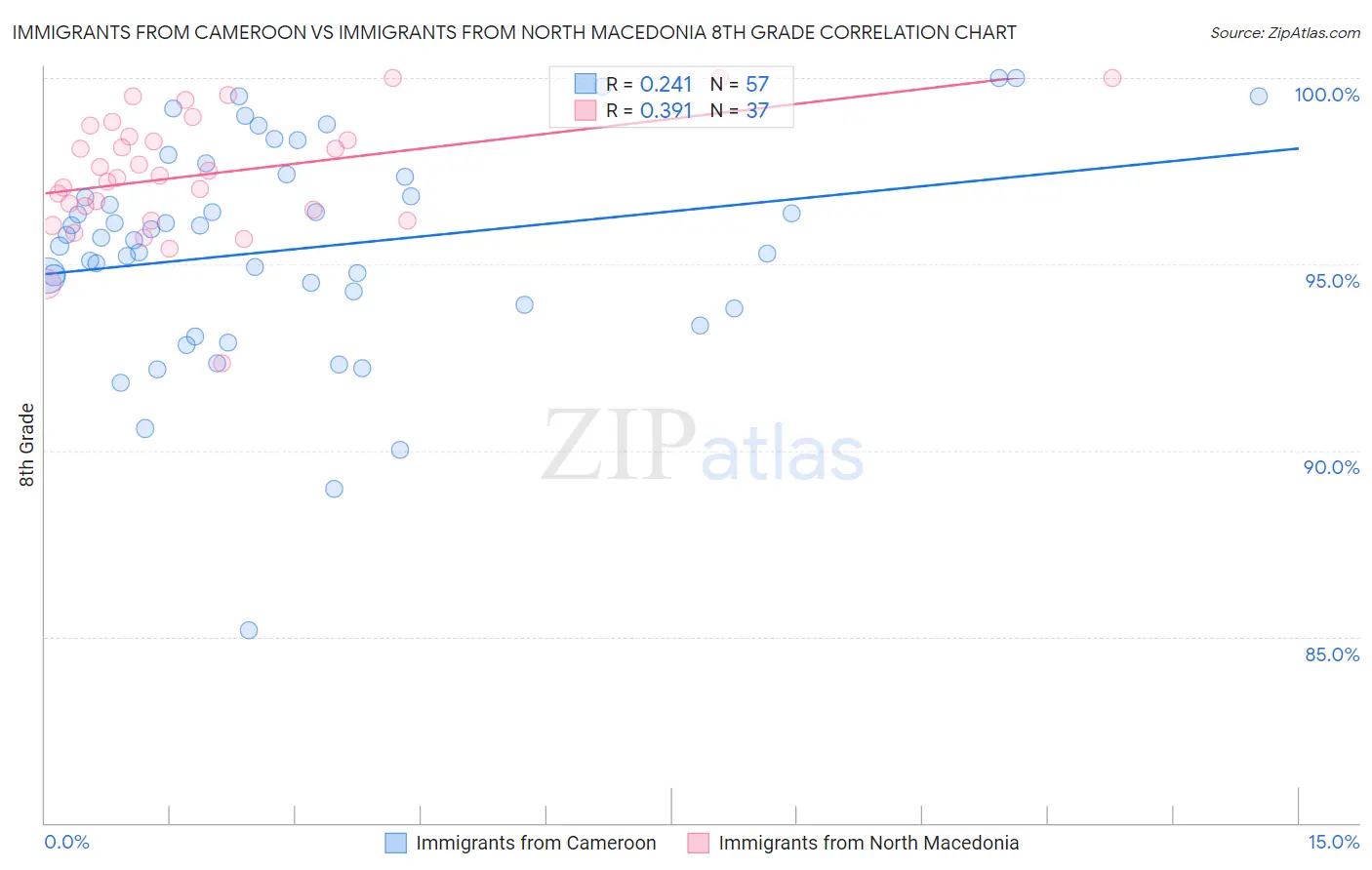 Immigrants from Cameroon vs Immigrants from North Macedonia 8th Grade