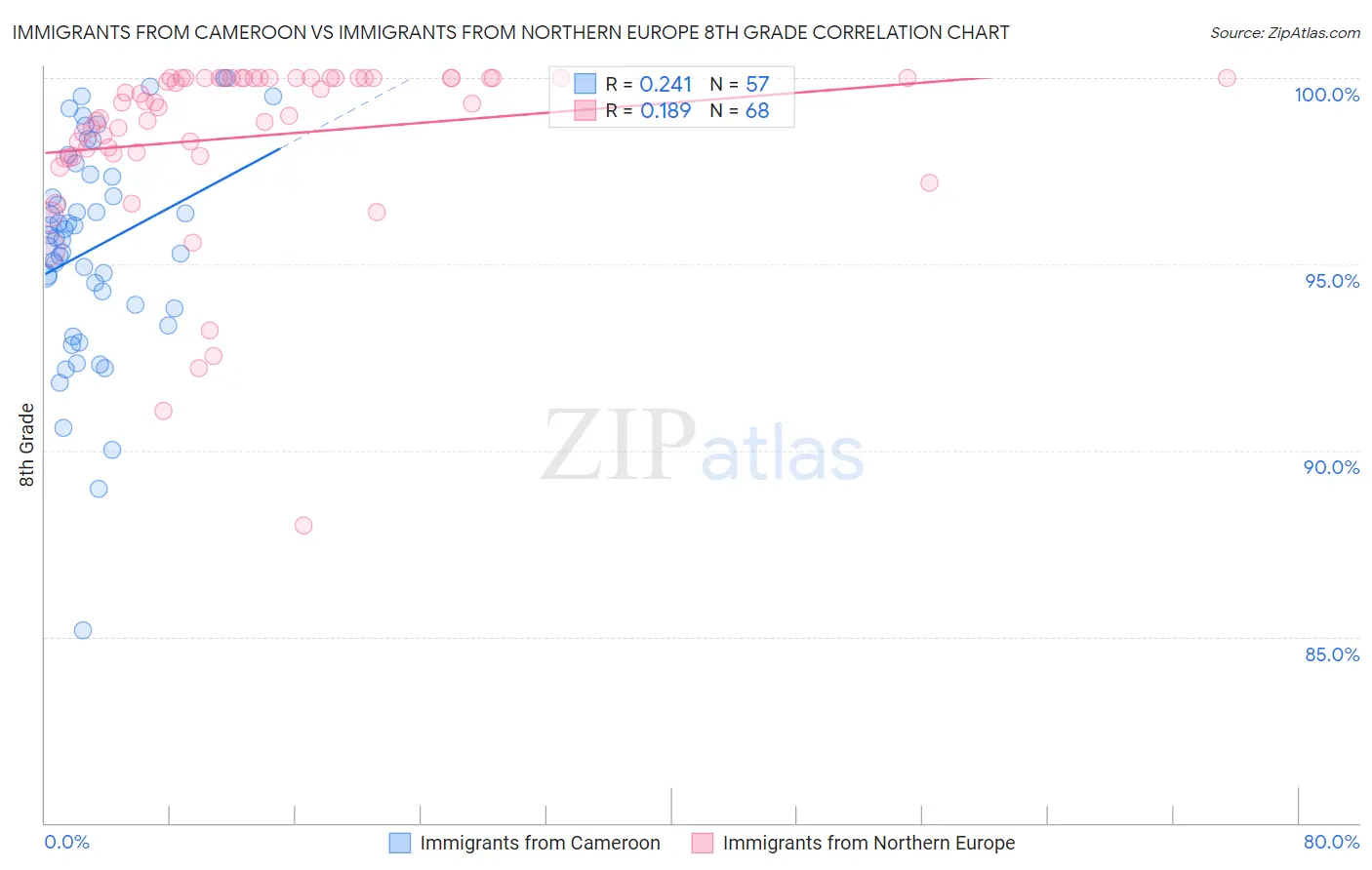 Immigrants from Cameroon vs Immigrants from Northern Europe 8th Grade