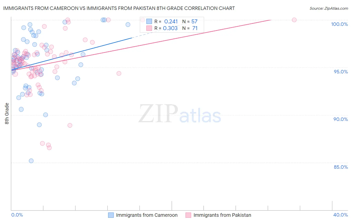Immigrants from Cameroon vs Immigrants from Pakistan 8th Grade