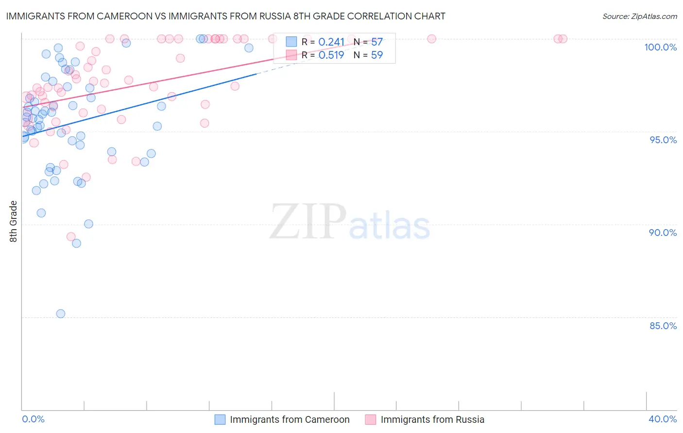 Immigrants from Cameroon vs Immigrants from Russia 8th Grade