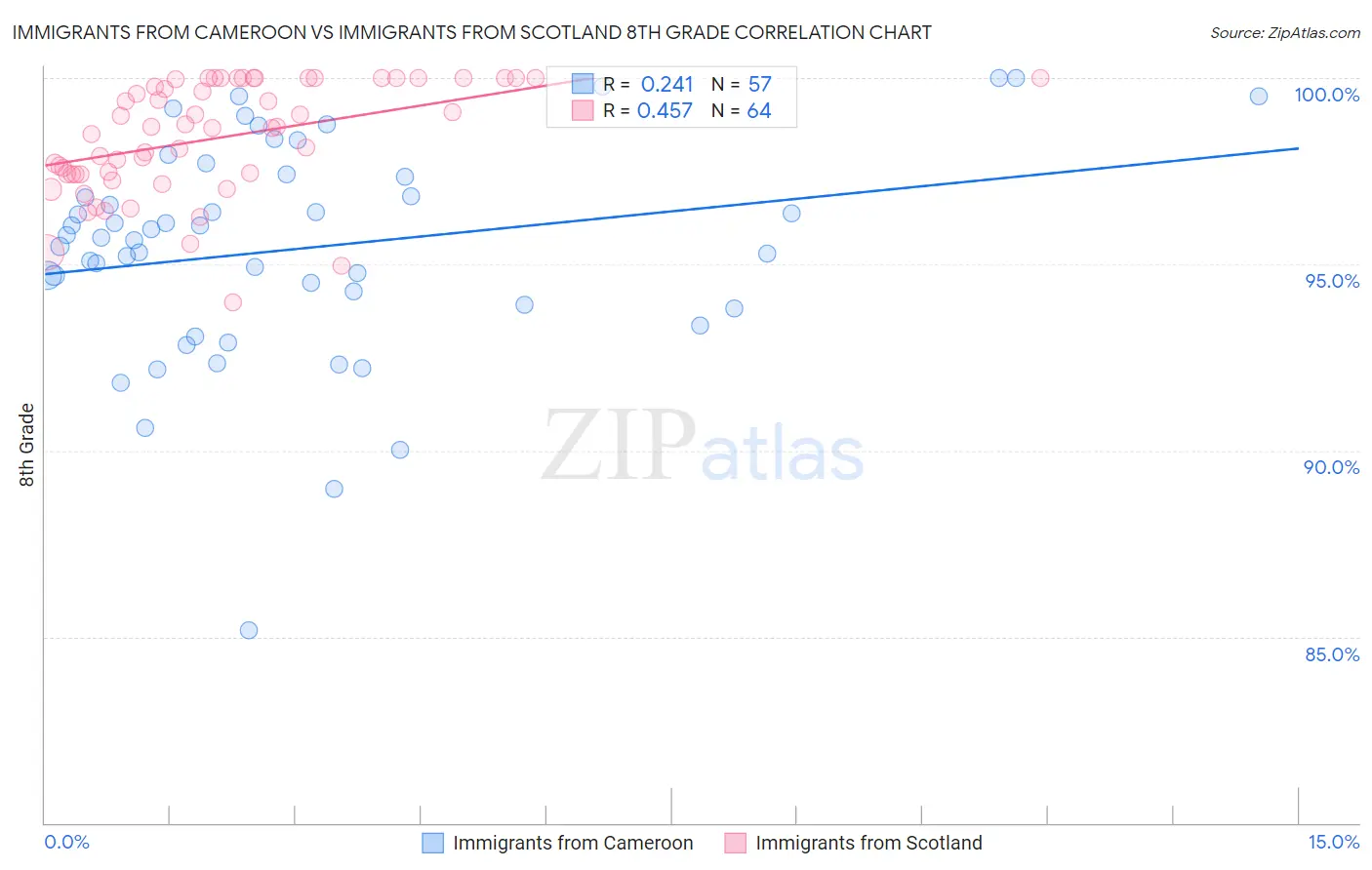 Immigrants from Cameroon vs Immigrants from Scotland 8th Grade