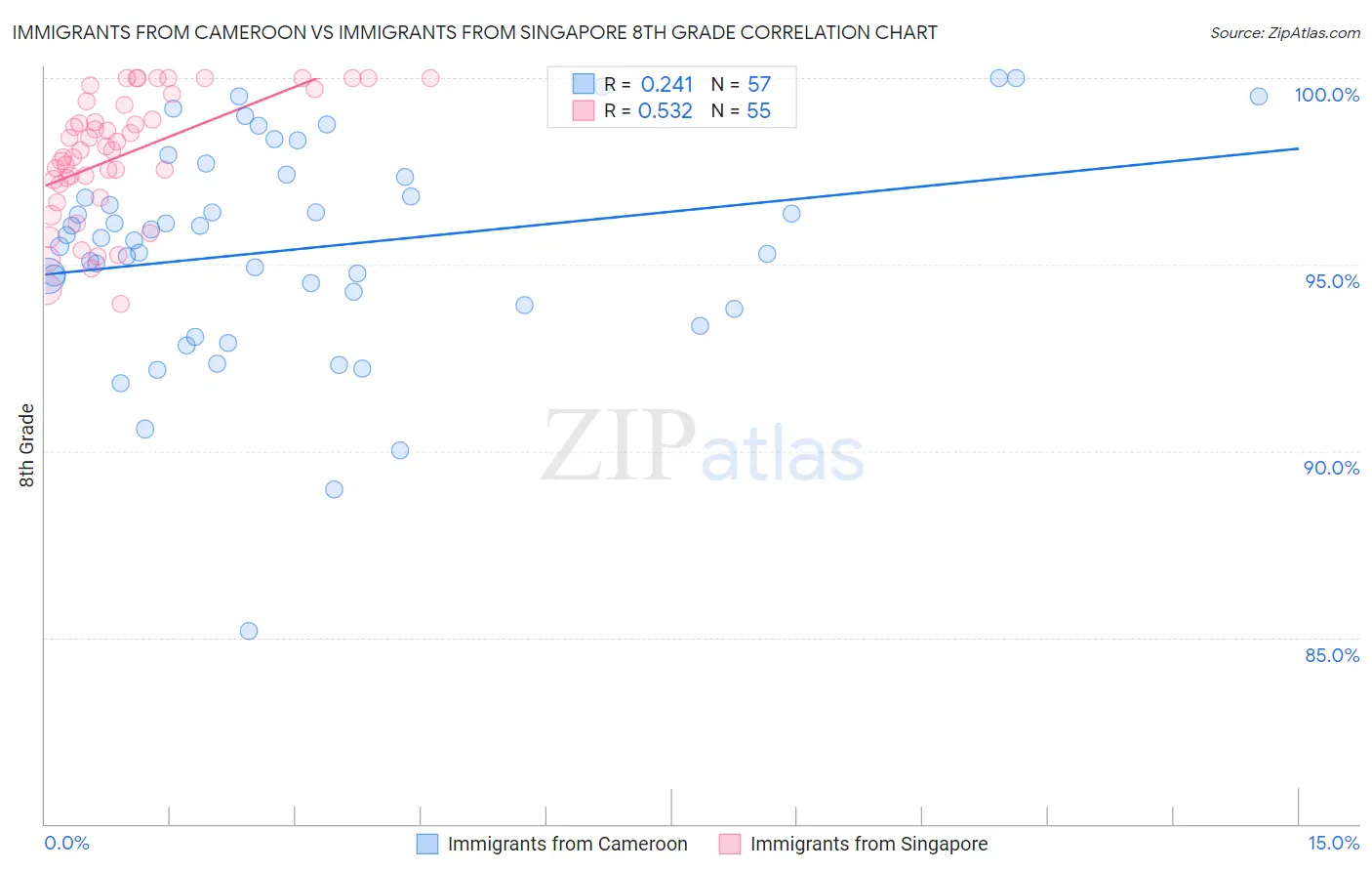 Immigrants from Cameroon vs Immigrants from Singapore 8th Grade