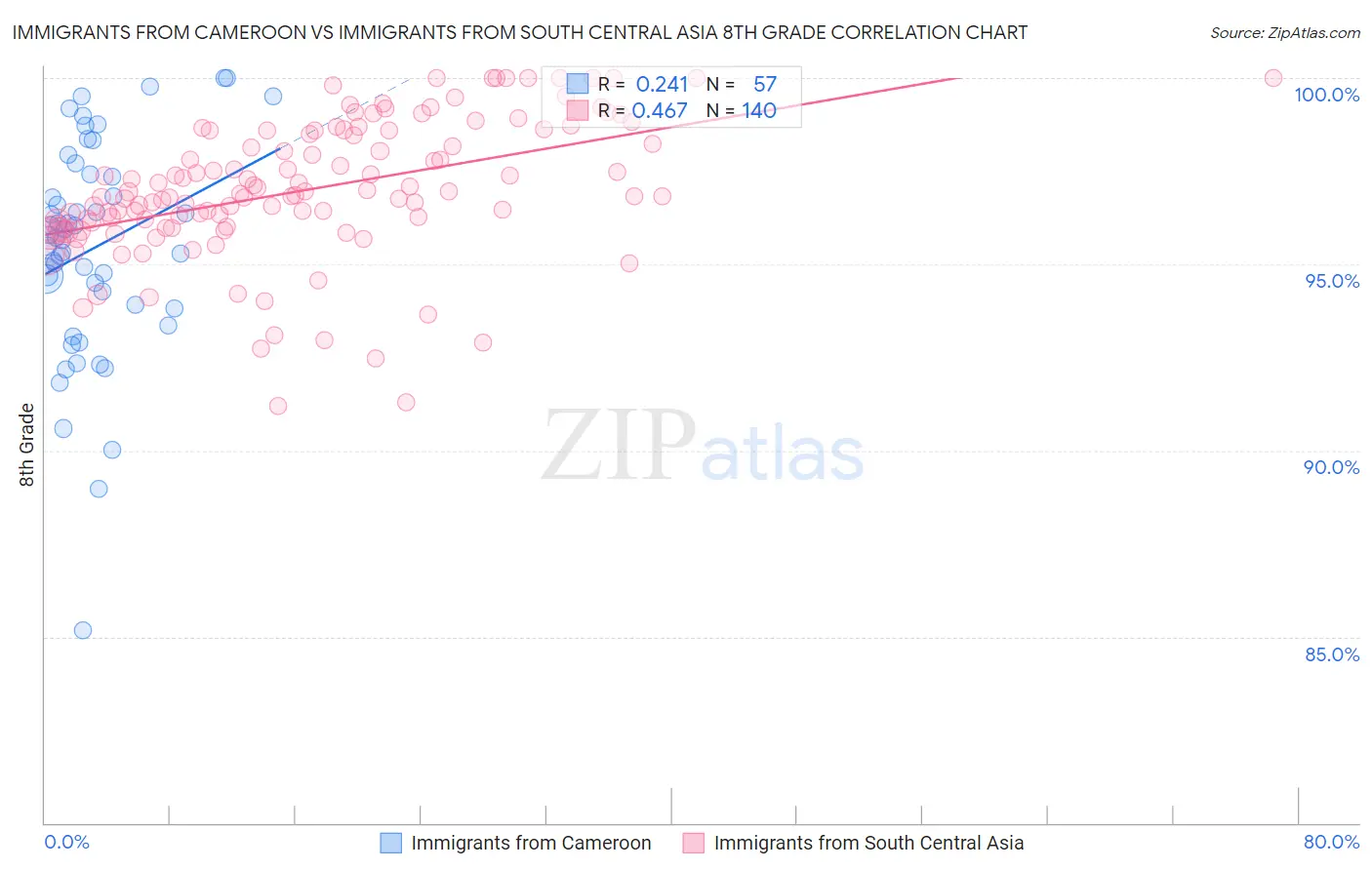 Immigrants from Cameroon vs Immigrants from South Central Asia 8th Grade