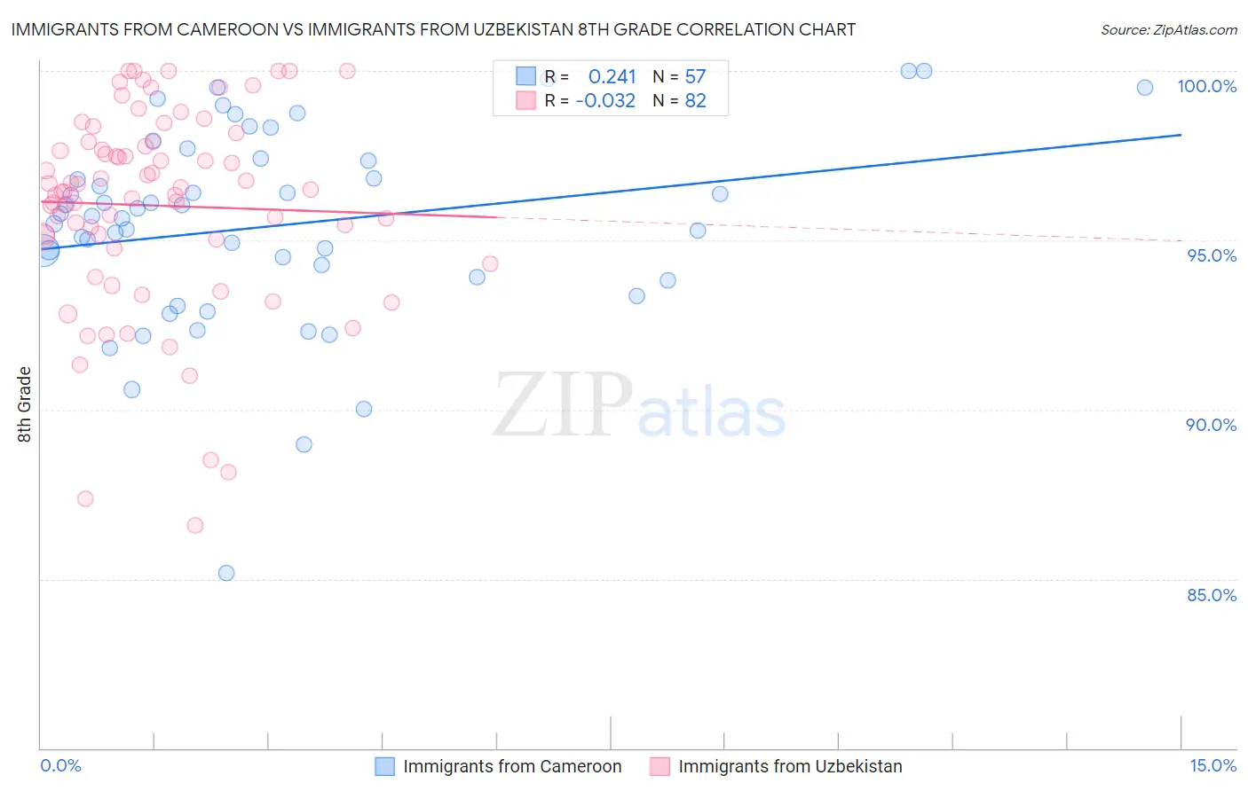 Immigrants from Cameroon vs Immigrants from Uzbekistan 8th Grade