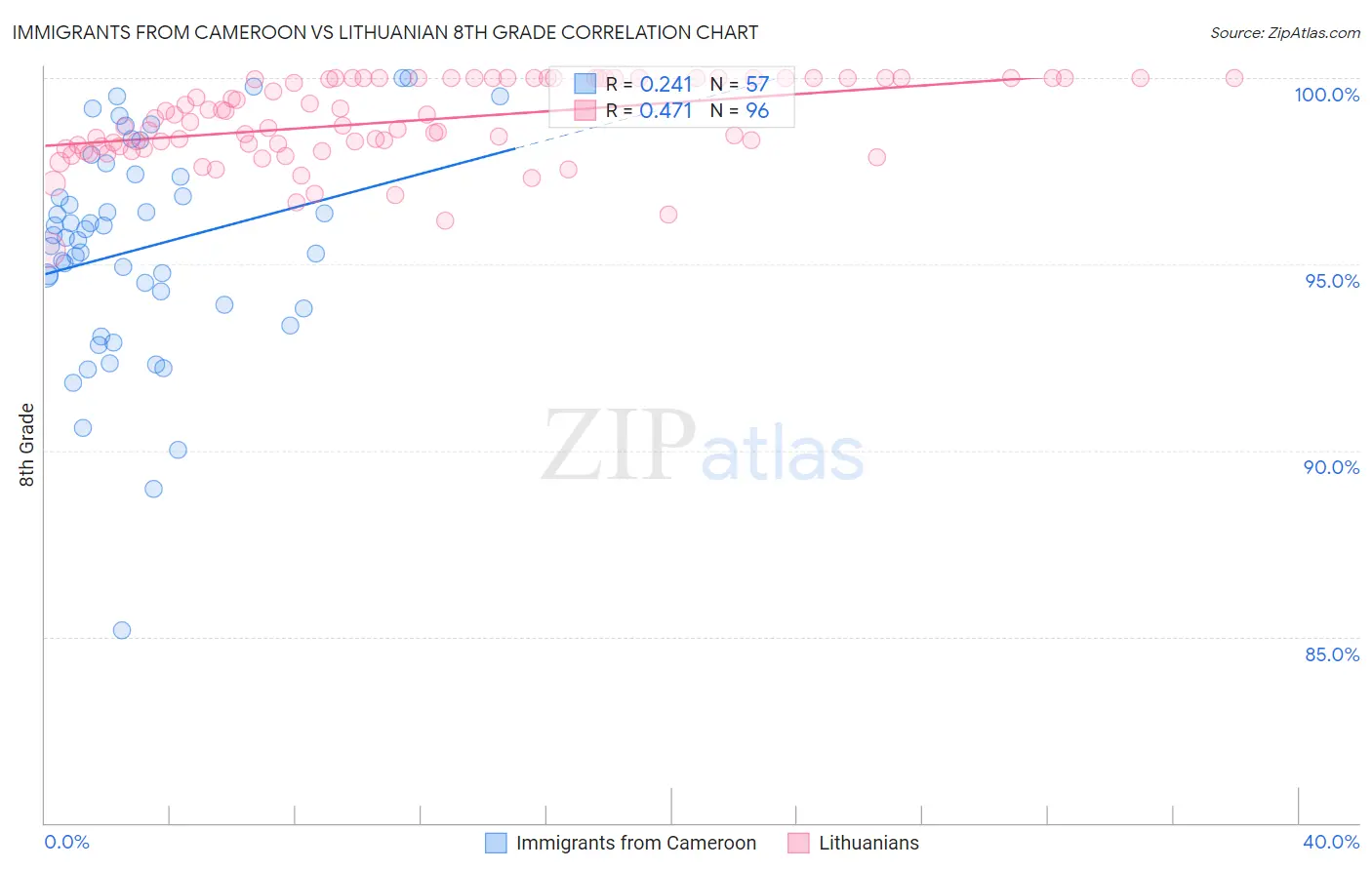 Immigrants from Cameroon vs Lithuanian 8th Grade