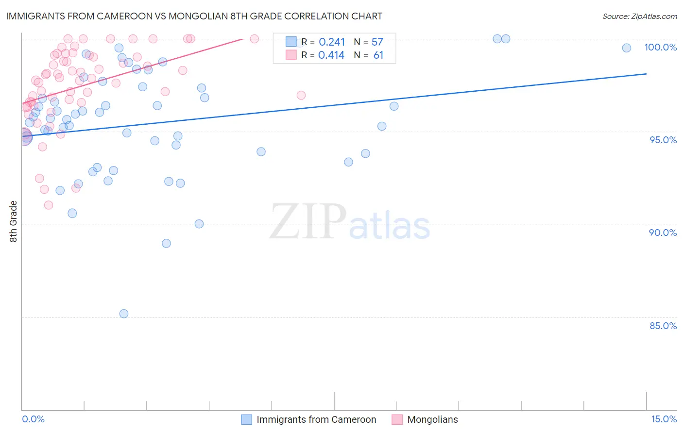 Immigrants from Cameroon vs Mongolian 8th Grade