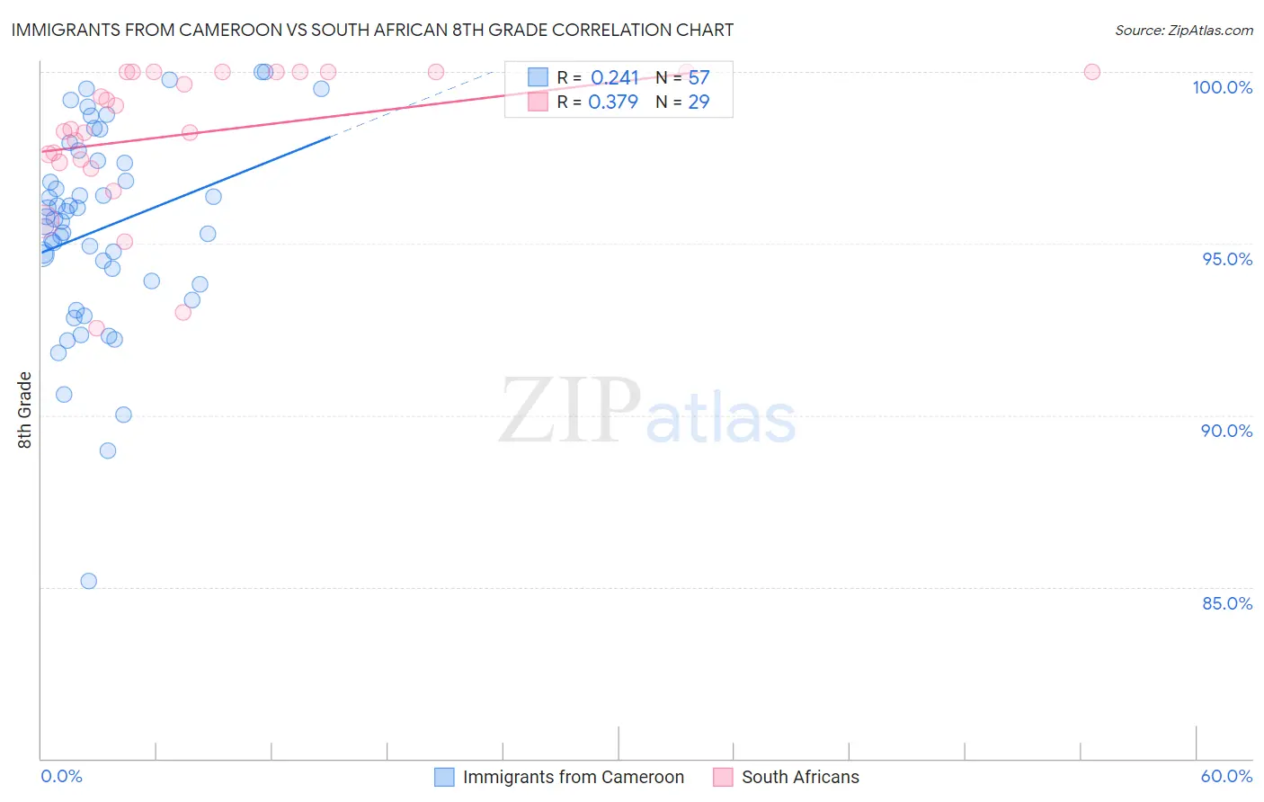 Immigrants from Cameroon vs South African 8th Grade