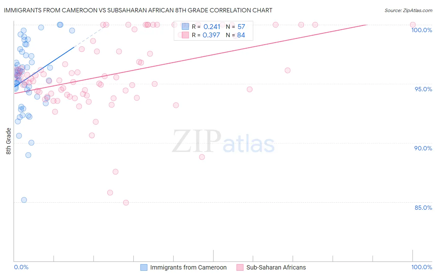 Immigrants from Cameroon vs Subsaharan African 8th Grade
