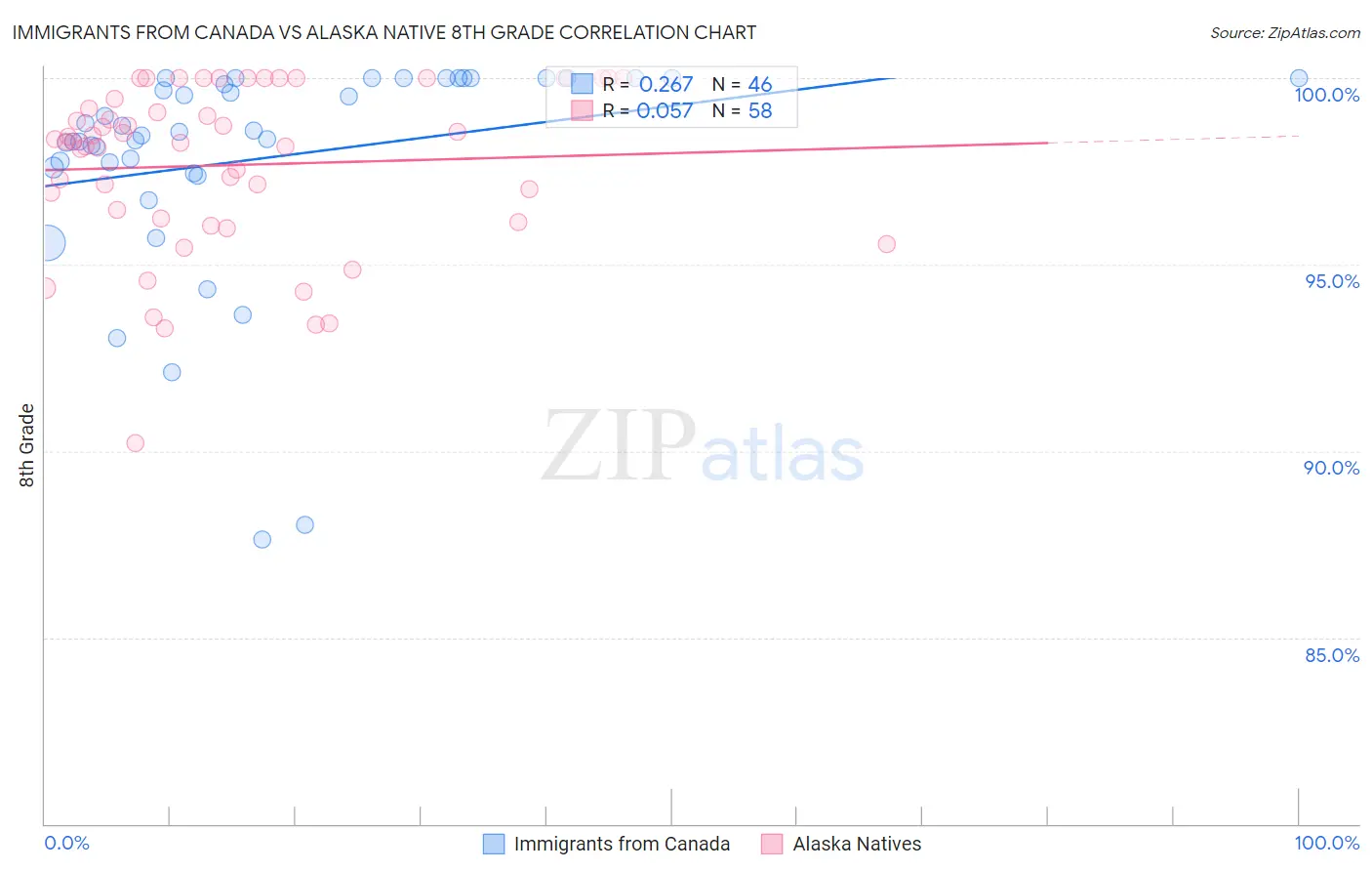 Immigrants from Canada vs Alaska Native 8th Grade