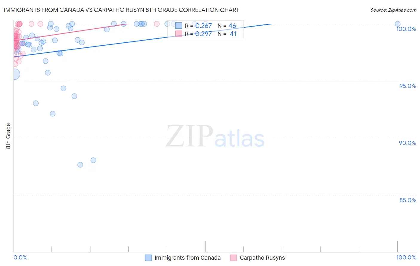 Immigrants from Canada vs Carpatho Rusyn 8th Grade
