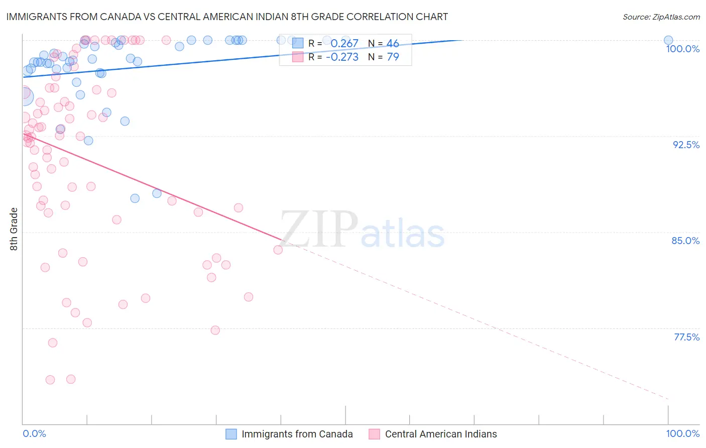 Immigrants from Canada vs Central American Indian 8th Grade