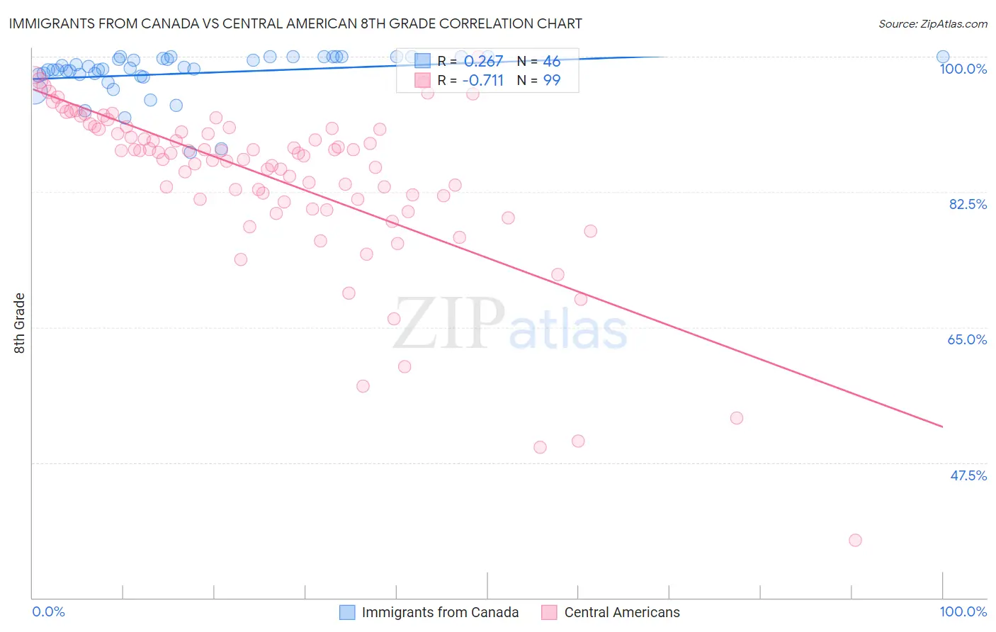 Immigrants from Canada vs Central American 8th Grade