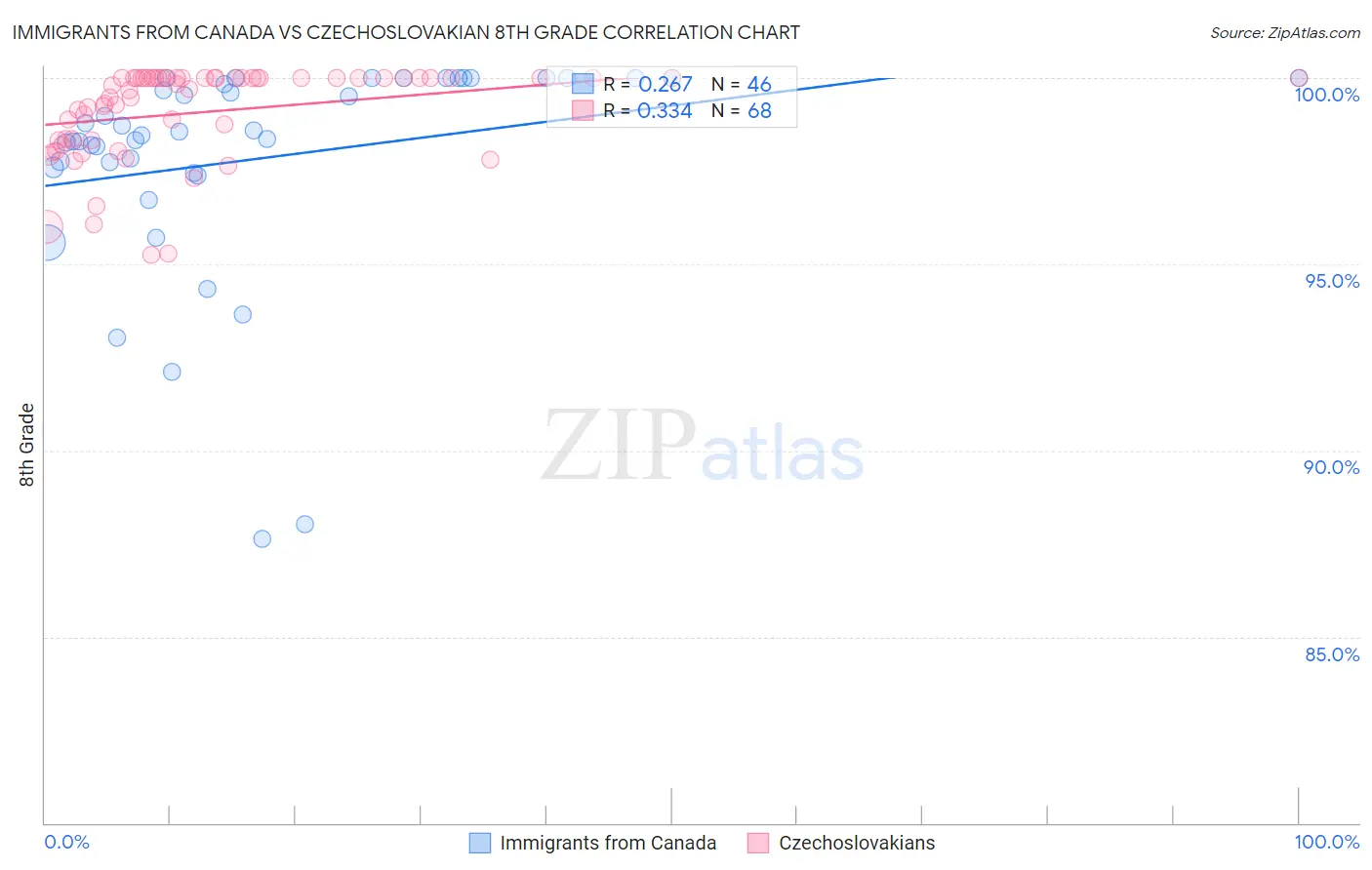 Immigrants from Canada vs Czechoslovakian 8th Grade