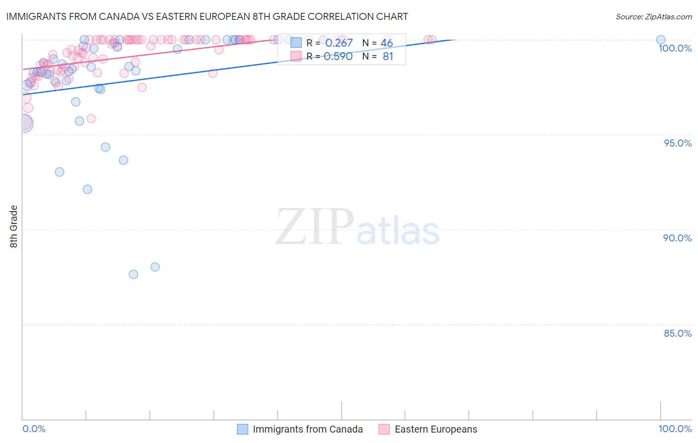 Immigrants from Canada vs Eastern European 8th Grade