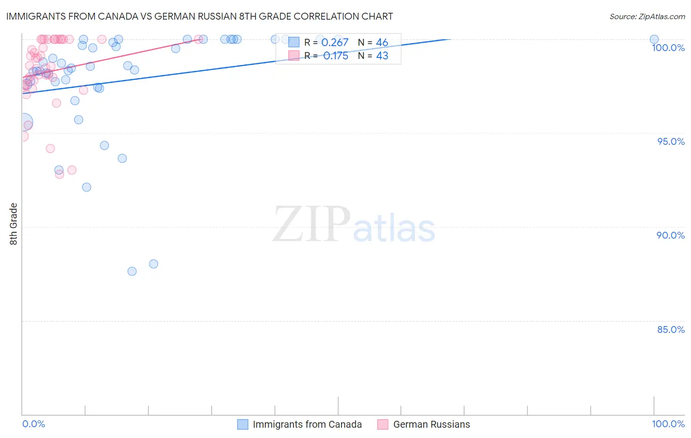 Immigrants from Canada vs German Russian 8th Grade