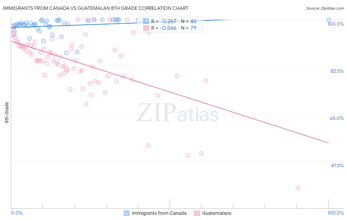 Immigrants from Canada vs Guatemalan 8th Grade